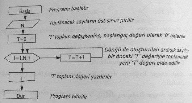 Akış Diyagramları ile Çeşitli Algoritma Örnekleri ÖRNEK 1: Çay demleme işleminin algoritma ve akış diyagramı ile gösterimi ALGORİTMA: AKIŞ DİYAGRAMI: 1. Kullanıcıdan su vermesi beklenir. 2.