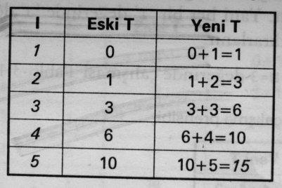 Eğer N değeri için kullanıcı 5 girmişse i değişkeninin döngünün her çevriminde alacağı değerler