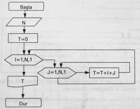 olarak, içi içe iki döngü (nested loops) ile yapılan işlemlere ait akış diyagramı: Eğer N değeri için