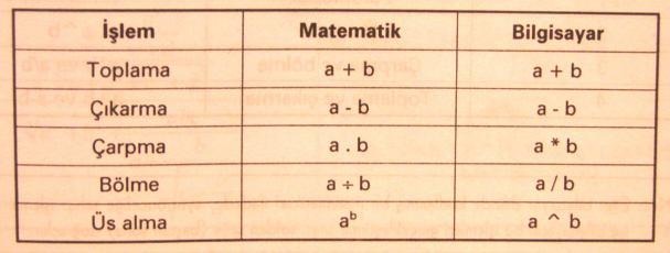 3. BİLGİSAYAR PROGRAMLARI İLE GERÇEKLEŞTİRİLEN TEMEL İŞLEMLER Bilgisayar programları ile gerçekleştirilen işlemler genel olarak üçe ayrılır: 1.