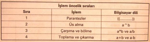 Matematiksel (aritmetik) işlemler (Mathematical Processes) Bilgisayarda matematiksel işlemler yaptırılırken mutlaka kendi diline uygun bir ifadeyle yazılmalıdır. Bu ifadeler aşağıdaki gibi olmalıdır.