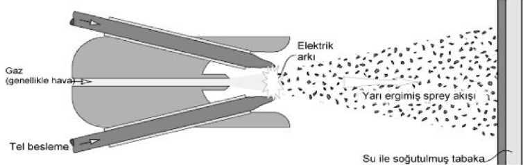 18 Şekil 2.7. Elektrik arkı ile püskürtme [19]. Bu yöntemde atomizasyon için genellikle sıkıştırılmış hava kullanılsa da argon ya da azot gibi soy gazlarında kullanıldığı görülmektedir.