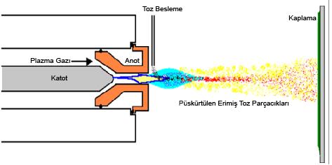 25 Ark akımı ve voltajı: anot/katot dizaynı, gaz akış hızı ve gaz bileşimi gibi değişkenlere bağlı olarak değişmektedir. Ark genelde, anot-katot temasıyla ateşlenir.