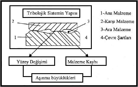 59 gürültü ve titreşimler meydana gelir, verim azalır. Kısaca makine amaçlanan fonksiyonunu normal bir şekilde yerine getiremez [42]. Bir aşınma sisteminde; i. Ana malzeme (aşınan), ii.