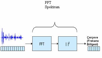 2.8.1.3.5. FFT spektrum Şekil 2.24. FFT spektrum FFT, her çerçeveyi zaman bölgesinden frekans bölgesine taşır. FFT, kesikli fourier dönüşümün hızlı şekilde yerine getiren hızlı bir algoritmadır.