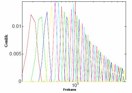 Şekil 4.2. Mel filtre bankası merkez frekans dizilim gösterimi Şekil 4.3.