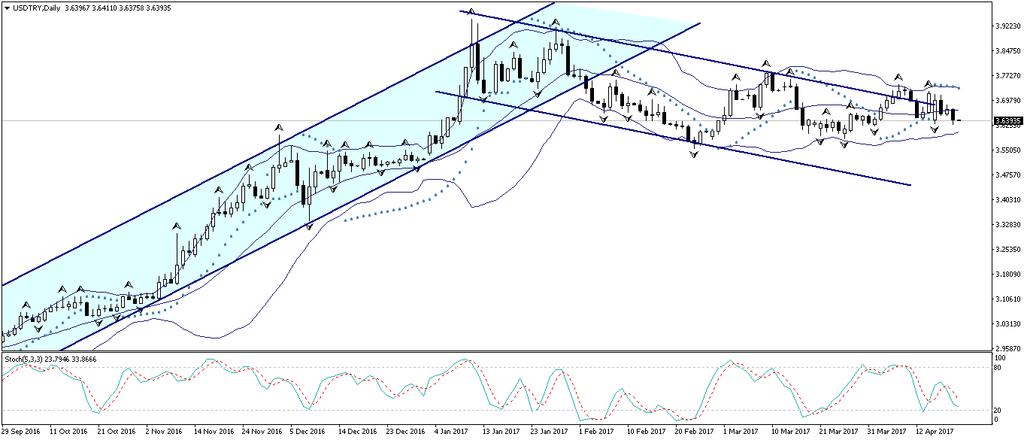 Döviz & Emtia Analizleri USD/TRY Dün sabahki bültenimizde, dolar endeksindeki düşüş hareketinin kısa vadede devam edebileceği beklentisi ile birlikte USDTRY paritesinin de 3,60-3,63 bandına doğru