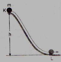 K noktasından serbest bırakılan 2 kg kütleli cisim L noktasından 5 m/s hızla geçiyor.