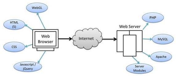 Statik web sitesinin içeriği sabittir, değişmez. Herhangi bir zamanda gelen tüm ziyaretçilere aynı içerik gösterilir. Dinamik sitede ise sunucuda tutulan içerik aynıdır.