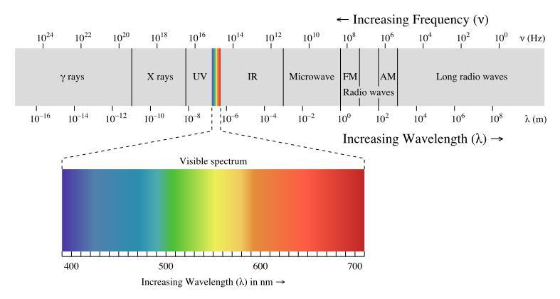 6. 3. X ışınlarının Özellikleri X-ışınları elektromanyetik spektrumun düşük dalga boyu (5 pm ile 10 nm arası), yüksek frekans bölgesinde yer alır.