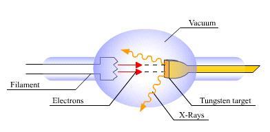 Burada elektronların kinetik enerjisi fotonun enerjisine dönüşmektedir. (Xışınları tüpündeki metal hedefin iş fonksiyonunu ihmal ediyoruz.