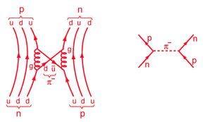 NÜKLEON-NÜKLEON ETKİLEŞMELERİ n-n etkileşmeleri hangi π mezonunun değiş-tokuş edildiğine göre 3 farklı şekilde gerçekleşebilir. Proton(nötron) bir π 0 mezonu atar.