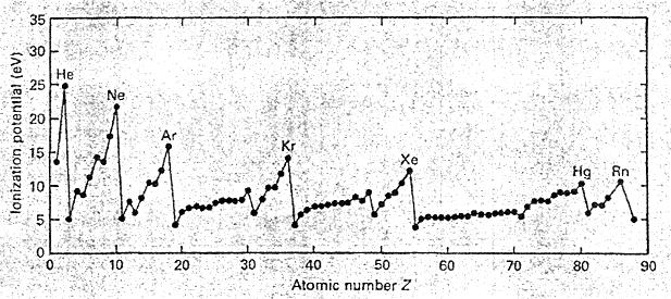 SİHİRLİ SYILR İyonizasyon Potansiyei (ev) Bazı atom numaralarına gelindiğinde iyonizasyon potansiyeli birden artmaktadır.