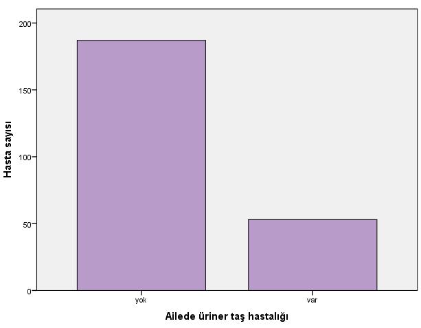 53 (%21,9) hastada ise ailevi taş öyküsü olduğu görüldü (Şekil 5).