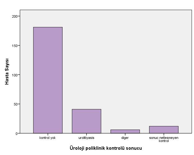 Hastaların 221 (%91,3) inde başvuru anında kusma yok iken, 19 (%7,9) unda kusma şikayeti olduğu görüldü.