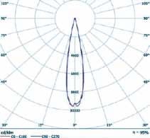 IP 65 CLASS I Işık Eğrisi / Light Distribution Curve Özellikler Specification ŞUA 25-50-100 DC Akım PMMA Lens Verimliliği Giriş Voltajı Frekans Sınırı Renk Sıcaklığı Renksel Geri