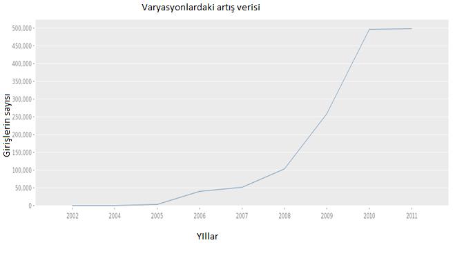 Şekil 2. Database of Genomic Variants da arşivlenmiş CNV lerin sayısının yıllar içindeki artışı [2].