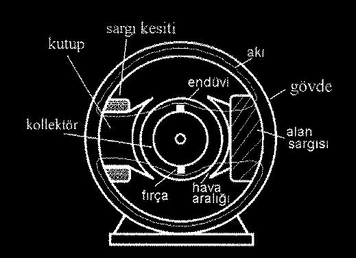 24 Şekil 2.9. 4-Kutuplu bir DC motorunun kesiti Şekil 2.10. 2-Kutuplu motorun kısımlrı ve elemnlrı Uyrtım (ln) kutbu Aln kutbu, mkin içinde n mnyetik kıyı üretir.