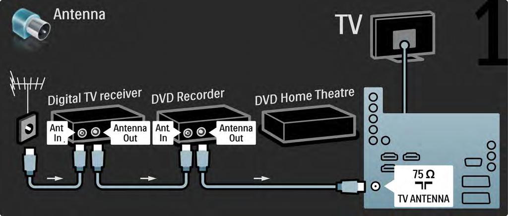 5.3.6 Dijital alıcı, DVD Kaydedici ve Ev Sinema Sistemi