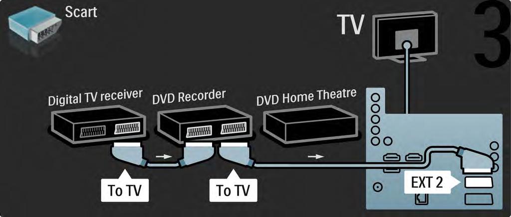 5.3.6 Dijital alıcı, DVD Kaydedici ve Ev Sinema Sistemi 3/5 Ardından, Dijital