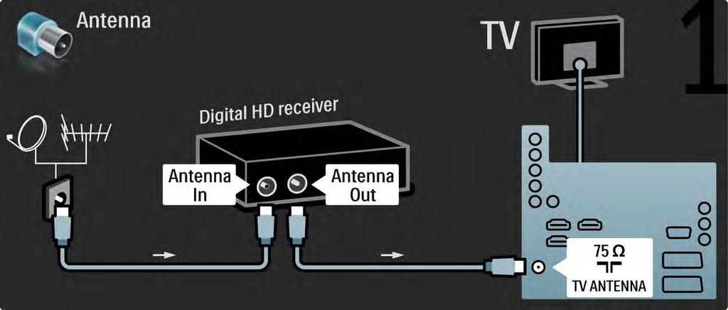 5.3.7 Dijital HD alıcı 1/2 Dijital HD alıcıyı