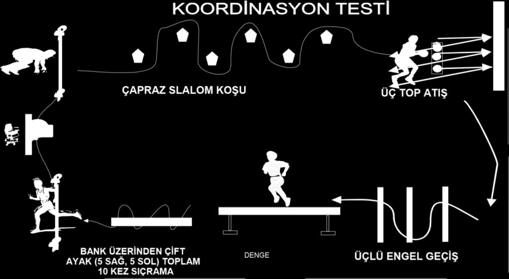 EK 1 : Koordinasyon Testi: Yedi bölümden oluşur. Bölüm 1: Çıkış çizgisinden geçerek koşuyu başlatmak.