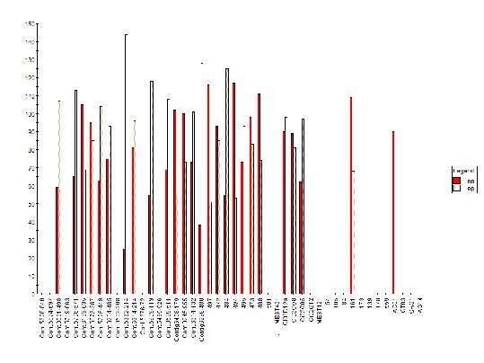4.BULGULAR ve TARTIŞMA Kırk altı SSR markörü arasında 26 adedi nnxnp segregasyonu göstermiştir.