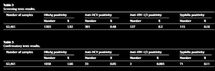 (2007) Seropositivity rates of HBsAg, anti-hcv, anti-hiv and VDRL in blood