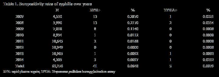 syphilis: is it still cost effective?