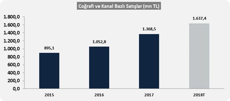 Mavi Amerika ve Mavi Kanada nın pay sahibi konumundaki Eflatun un paylarının satın alınmasının mali tablolara etkisini göstermek amacıyla, Şirket in 31 Ocak 2017 tarihinde sona eren mali yıl için