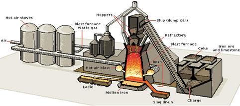 Geleneksel Yöntemlere Genel Bir Bakış Demir üretimi: Yüksek fırın: Yüksek fırınana üst taraftan bir ağırlık ile yükleme yapılır.
