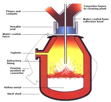 Overview of the traditional routes Çelik üretimi: Oksijenli Fırını (BOF) Yüksek fırındanndan gelen sıvı demir (sıcak metal) karbon içeriği (yaklaşık %4) %1 in altına düşen, dolayısıyla da çelik