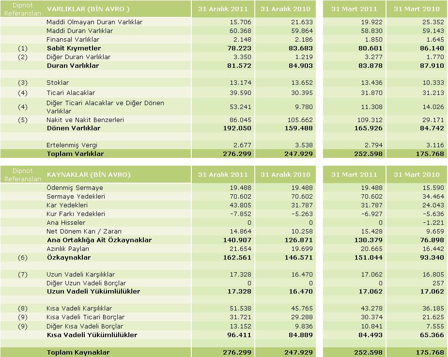 31 Aralık 2011 Tarihli Denetlenmemiş