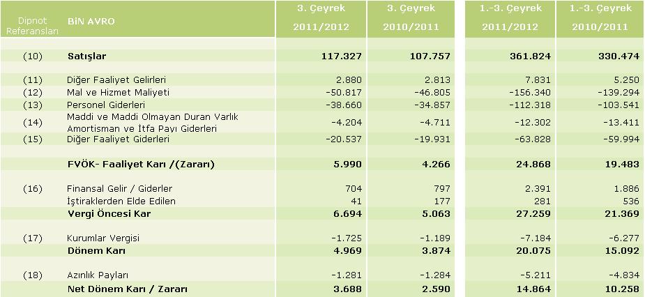 3. Çeyrek Denetlenmemiş Konsolide Gelir