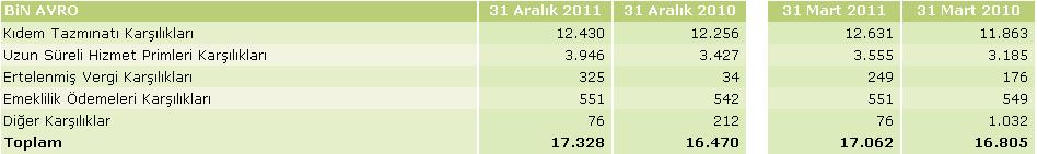 (7) Uzun Vadeli Karşılıklar (8) Kısa Vadeli Karşılıklar Faturalanmamış hizmet ve dağıtımlarda gerçekleşen artış, esas itibariyle Havayolu İkram