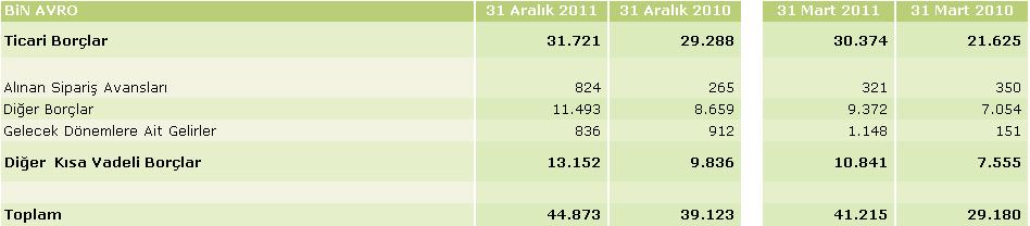 (9) Kısa Vadeli Ticari Borçlar ve Diğer Kısa Vadeli Yükümlülükler Nazım Hesaplar Bu hesapta yeralan bakiye, önceki yıl olduğu gibi Türkiye den