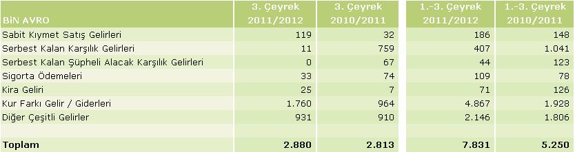 Tablosu İlişkin Dipnotları Konsolide Gelir