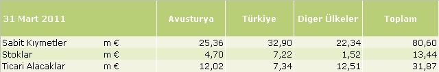 Bölgelere (ortaklıkların merkezlerine) göre bölüm raporları, 2011/2012 mali yılı ilk üç çeyreği için aşağıda görüldüğü gibidir: Önceki dönem, karşılaştırılabilir bir şekilde aşağıda görüldüğü