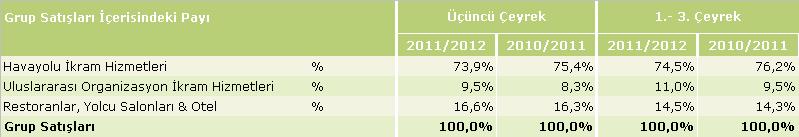 Satışlar DO & CO Grubu, 2011/2012 mali yılının ilk üç çeyreğinde, 361,82 milyon Avro tutarında satış gerçekleştirmiştir.