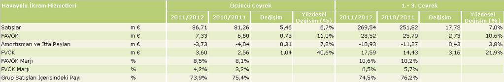 Havayolu İkram Hizmetleri DO & CO nun en büyük bölümü olan Havayolu İkram Hizmetleri, üstün kalite ve hizmet stratejisini tutarlı bir şekilde uygulayarak, 2011/2012 mali yılının üçüncü çeyreğinde de