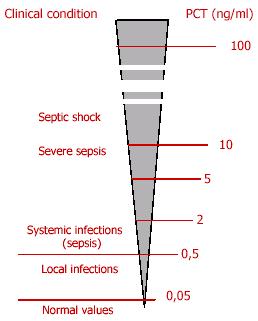 Akut bakteriyal enfeksiyonlarda PCT düzeyleri Sağlıklı kişilerde PCT plazma düzeyi <0.
