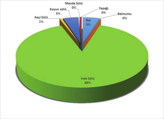 Erzurum ilinde 2015 yılında toplam 923.6. milyon TL değerinde hayvansal ürünler üretimi yapılmış olup, bunun %89.2 sini inek sütü oluşturmaktadır.