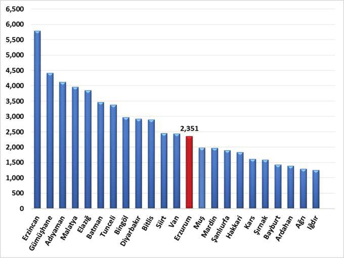 Grafik 17: Cazibe Merkezleri Kişi Başına Düşen Sanayi Sektörü Gayrisafi Yurtiçi Hasılası (TL, 20