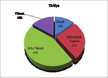 Türkiye de yüksek teknolojinin payı %16 iken Erzurum da %2 gibi düşük seviyededir.