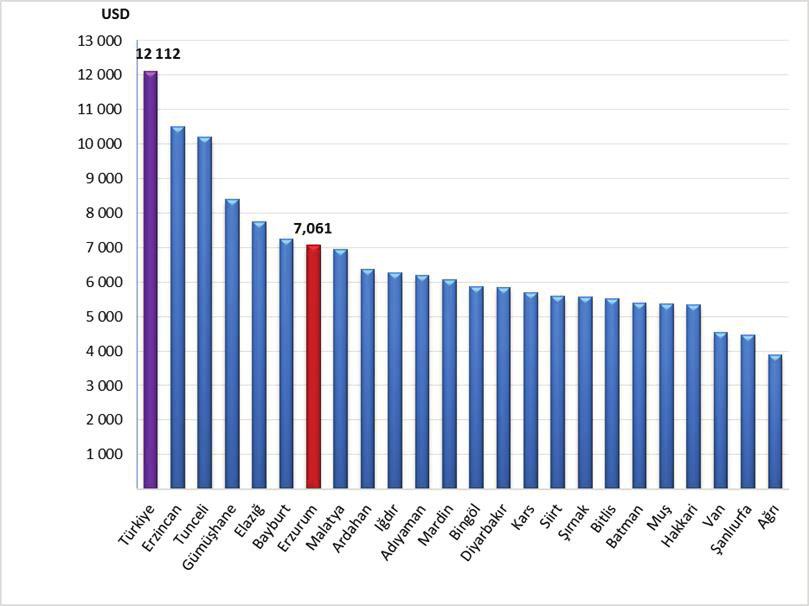 Grafik 37: Cazibe Merkezleri Kişi Başı Gayrisafi Yurtiçi Hasılası (2014-USD) Erzurum ili kişi başına GSYH sı Türkiye ortalamasının neredeyse yarısı düzeyindedir.