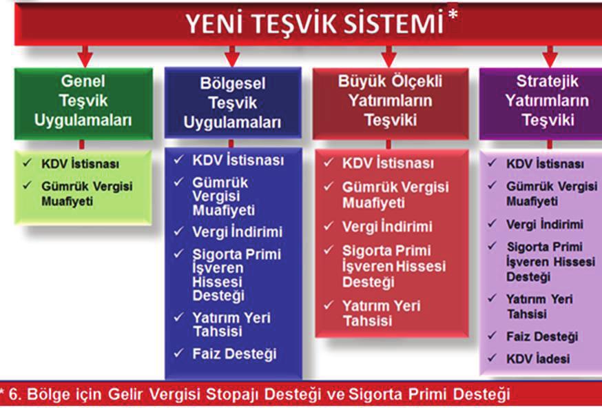 8.2. TEŞVIK SISTEMI VE ERZURUM Türkiye de yatırımlara sağlanan kamu desteklerinin çerçevesini belirleyen, Yatırımlarda Devlet Yardımları Hakkında Karar, Bakanlar Kurulu nca 15.06.