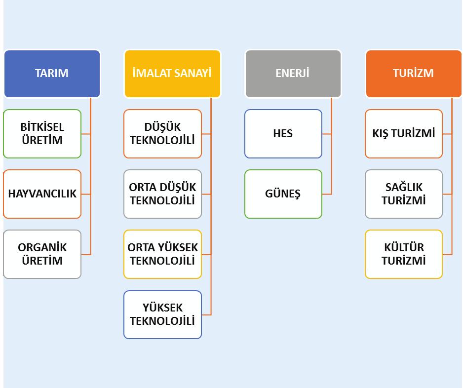 Grafik 38: Erzurum Sektörel Gelişme Eksenleri 10.2.
