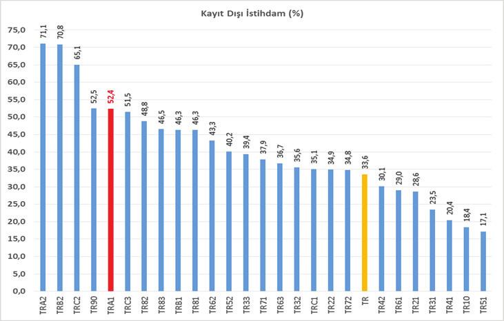 sektöründe %30.8 ve hizmetler sektöründe %18.5 olarak gerçekleşmiştir.