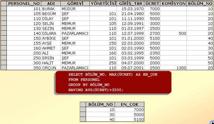 Örnek 1 PERSONEL tablosunu göz önüne alalım. Ortalama ücreti 3500'den daha fazla olan bölümlerin bölüm numarası ve o bölümdeki en yüksek ücret miktarı görüntülenecektir.