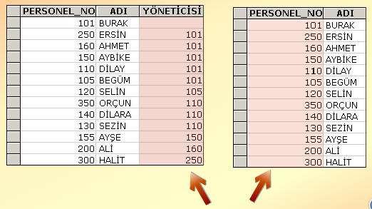 Örnek PERSONEL tablosunun YÖNETİCİSİ başlıklı sütunu; her bir personelin yöneticisinin, personel numarasını içermektedir. Hangi yöneticilerin hangi personel ile çalıştığını belirlemek istiyoruz.